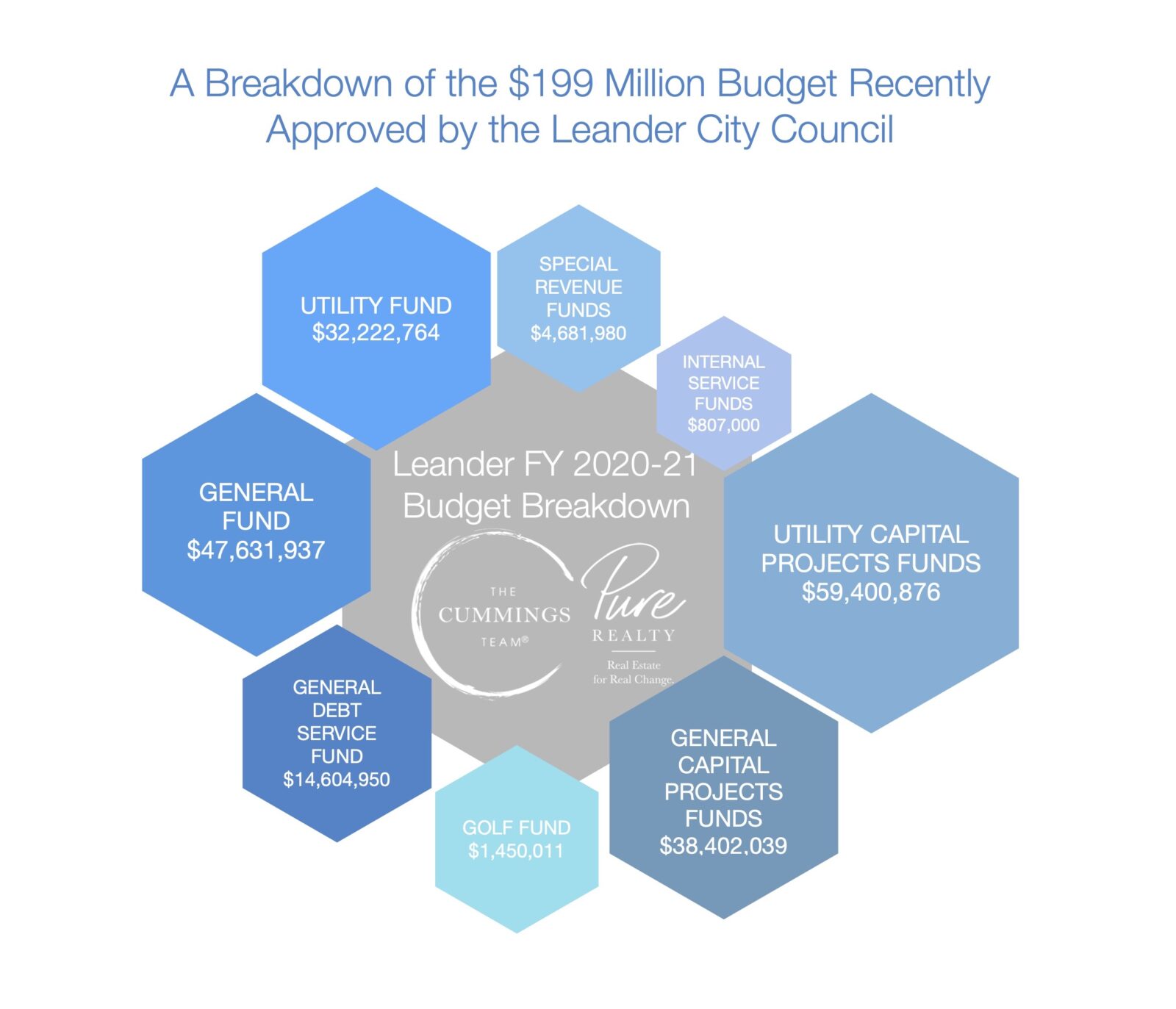 Leander Budget Breakdown Fiscal Year 2020 2021 The Cummings Team Pure Realty Real Estate Texas Leander Today