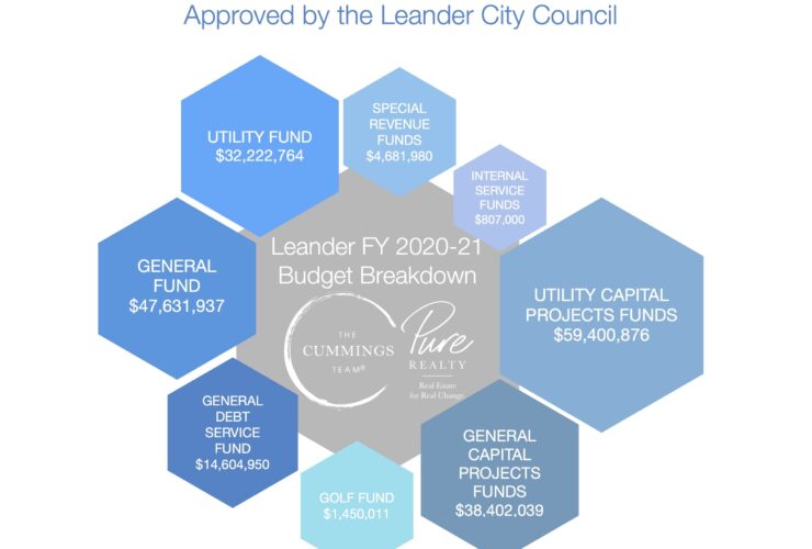 Leander Budget Breakdown Fiscal Year 2020 2021 The Cummings Team Pure Realty Real Estate Texas Leander Today