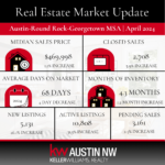 April 2024 Market Update: Median Home Prices in the Greater Austin Area Remain Strong - The Cummings Team - Pure Realty - Leander Today - April 2024 ABoR Market