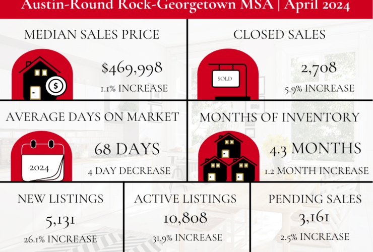 April 2024 Market Update: Median Home Prices in the Greater Austin Area Remain Strong - The Cummings Team - Pure Realty - Leander Today - April 2024 ABoR Market