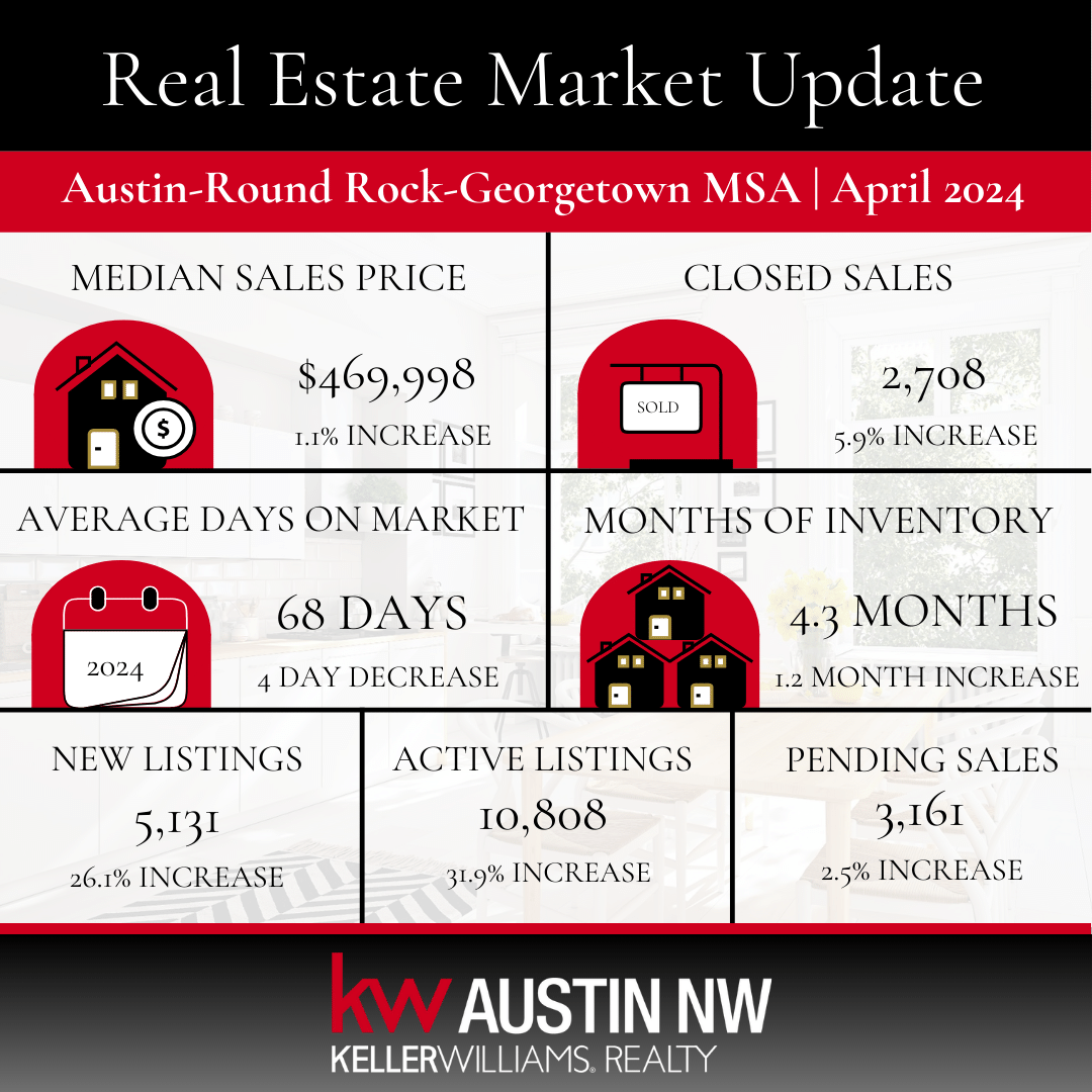 April 2024 Market Update: Median Home Prices in the Greater Austin Area Remain Strong - The Cummings Team - Pure Realty - Leander Today - April 2024 ABoR Market