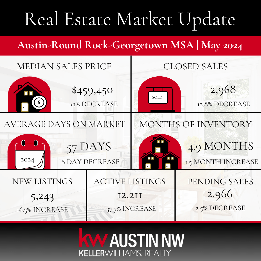 May 2024 Market Update: Median Sales Prices Remain Stable, Active Listings On The Rise - The Cummings Team - Pure Realty - Leander Today - ABoR May 2024 Market Update - Leander Real Estate - Texas Real Estate - Rebekah Cummings