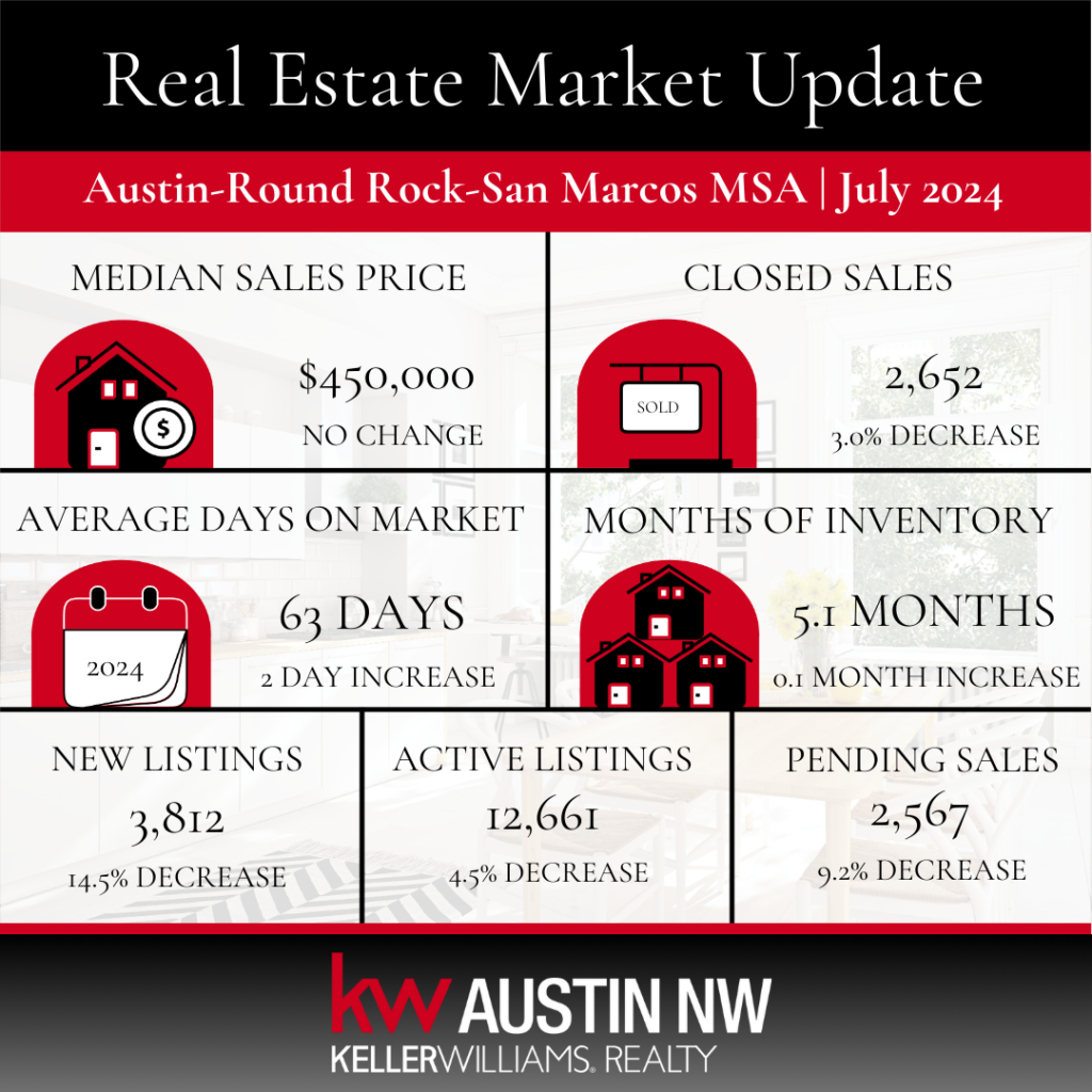 July 2024 Month over Month Austin Round Rock San Marcos MSA