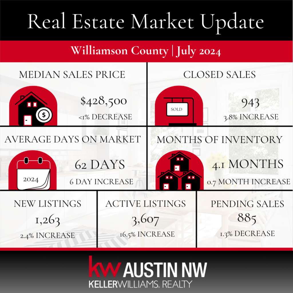 July 2024 Year over Year Williamson County