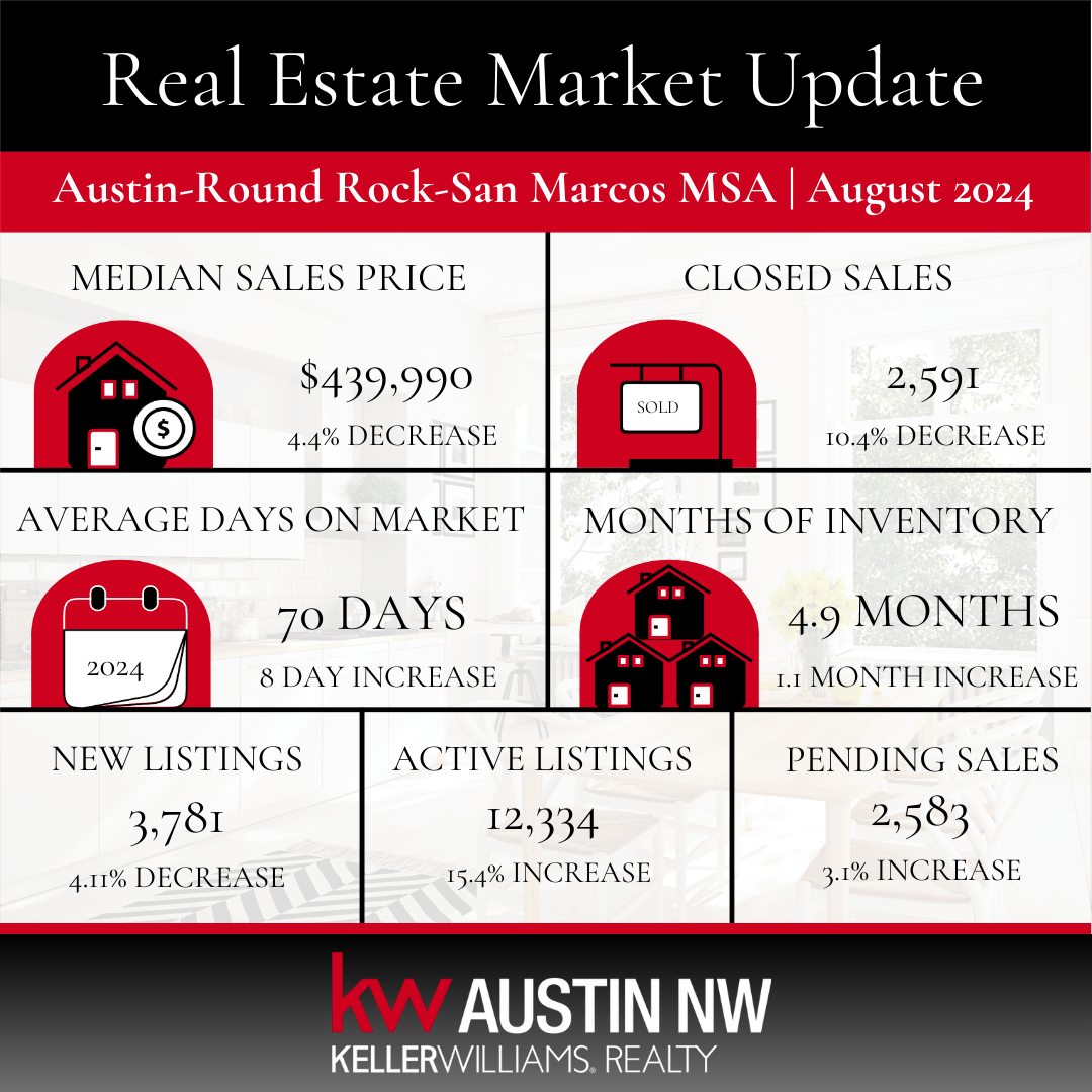 August 2024 Market Update - Federal Reserve Lowers The Target Range For Fed Funds Rate And More Market Insight - Leander Today - The Cummings Team - Rebekah Cummings - ABoR August 2024 - Austin Real Estate - Austin Real Estate Market 2024 -