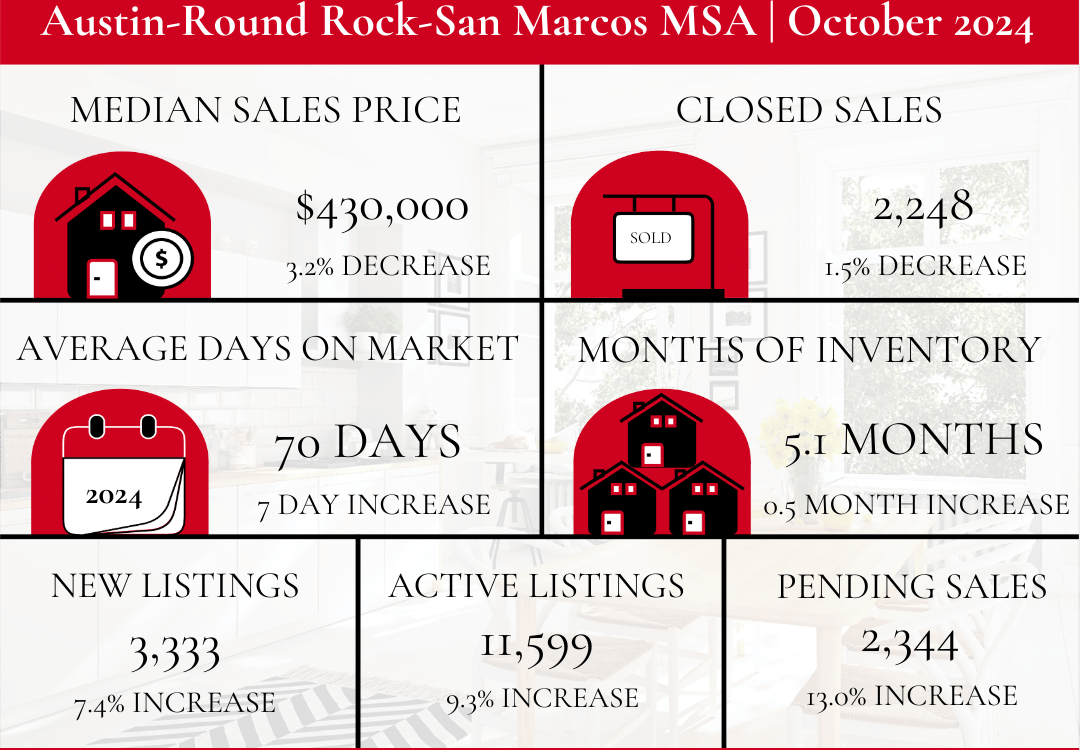 October 2024 Market Update - What You Need To Know - ABoR Market Stats - ABoR - Leander Today - The Cummings Team - Rebekah Cummings - Leander Real Estate