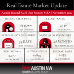 November 2024 Market Update: What You Need To Know - ABoR November 2024 Market Update - Austin Housing Update - The Cummings Team - Rebekah Cummings - Leander Today - Leander Real Estate - Austin Real Estate