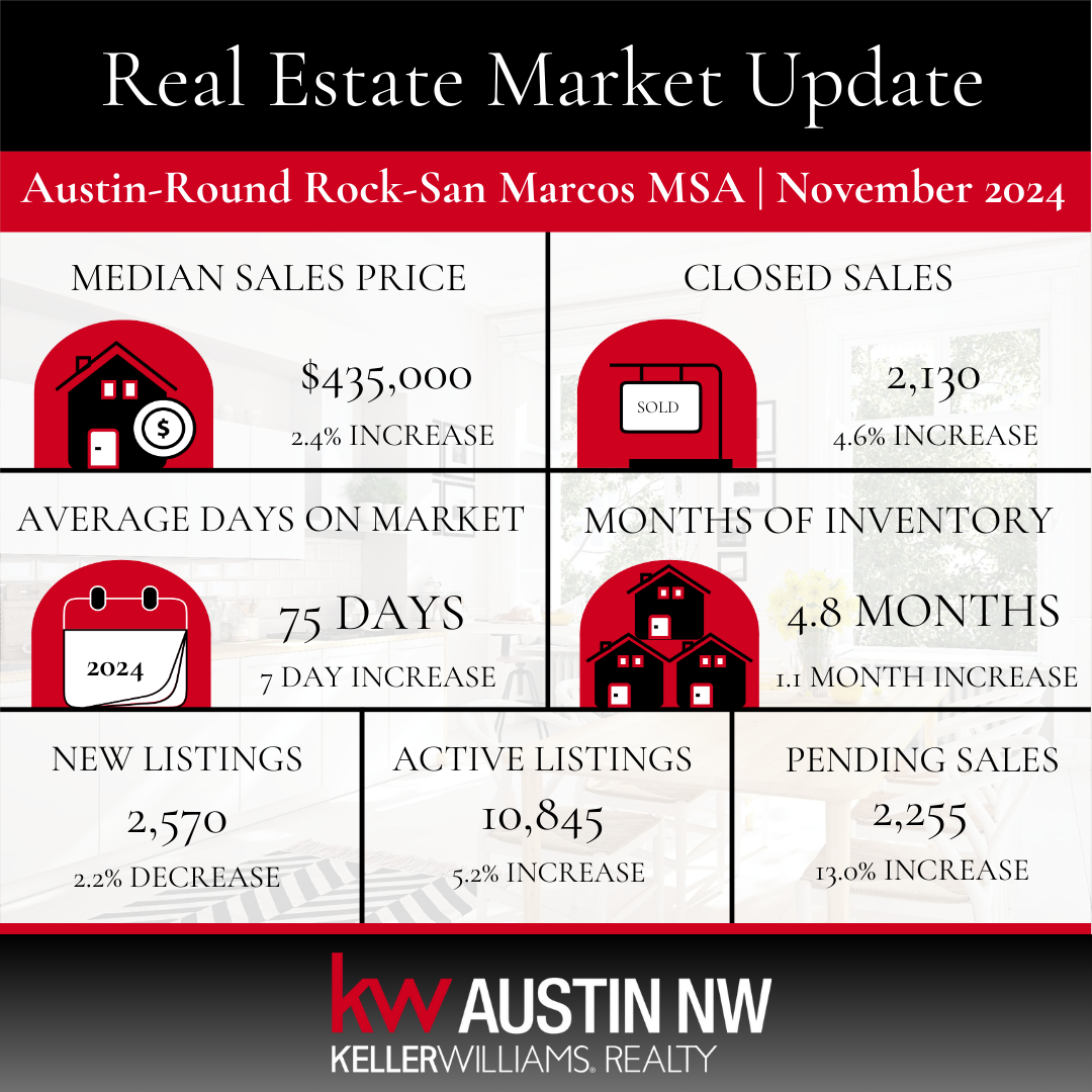 November 2024 Market Update: What You Need To Know - ABoR November 2024 Market Update - Austin Housing Update - The Cummings Team - Rebekah Cummings - Leander Today - Leander Real Estate - Austin Real Estate