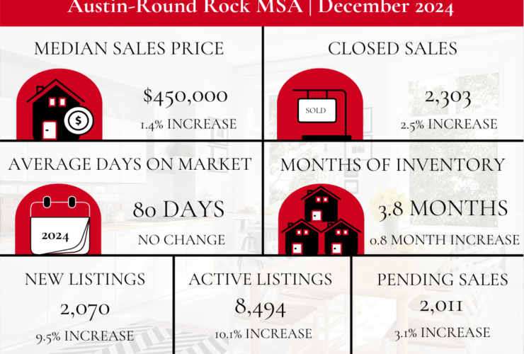 December 2024 YOY Austin Round Rock ABoR Market Stats - Leander Today - The Cummings Team - Rebekah Cummings - Leander Real Estate Market - Austin Real Estate Market