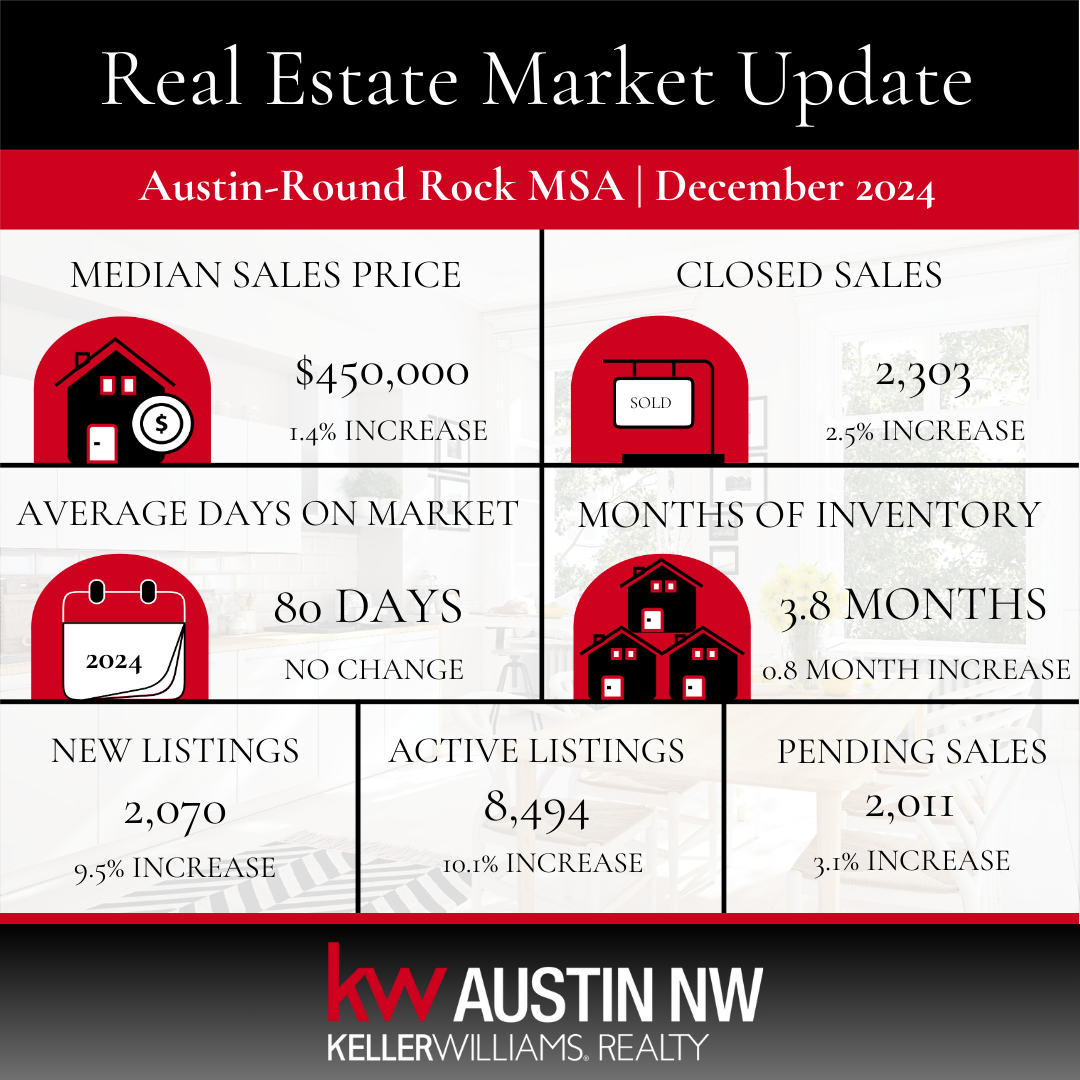 December 2024 YOY Austin Round Rock ABoR Market Stats - Leander Today - The Cummings Team - Rebekah Cummings - Leander Real Estate Market - Austin Real Estate Market