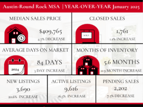 January 2025 Market Update - What You Need To Know - Leander Real Estate - Williamson County Real Estate - Austin Real Estate - Austin Real Estate Market - Austin Real Estate Market January 2025 - Williamson County real estate market - Williamson County real estate market January 2025 - The Cummings Team - Rebekah Cummings - The Cummings Team real estate - Leander real estate market - Leander Today