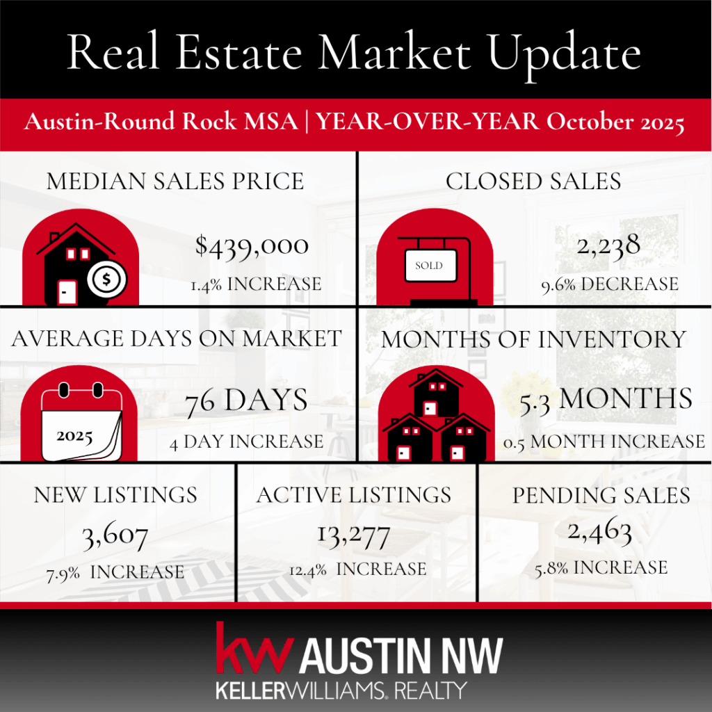 October 2025 Central Texas Market Update: A Turning Point Toward Balance
