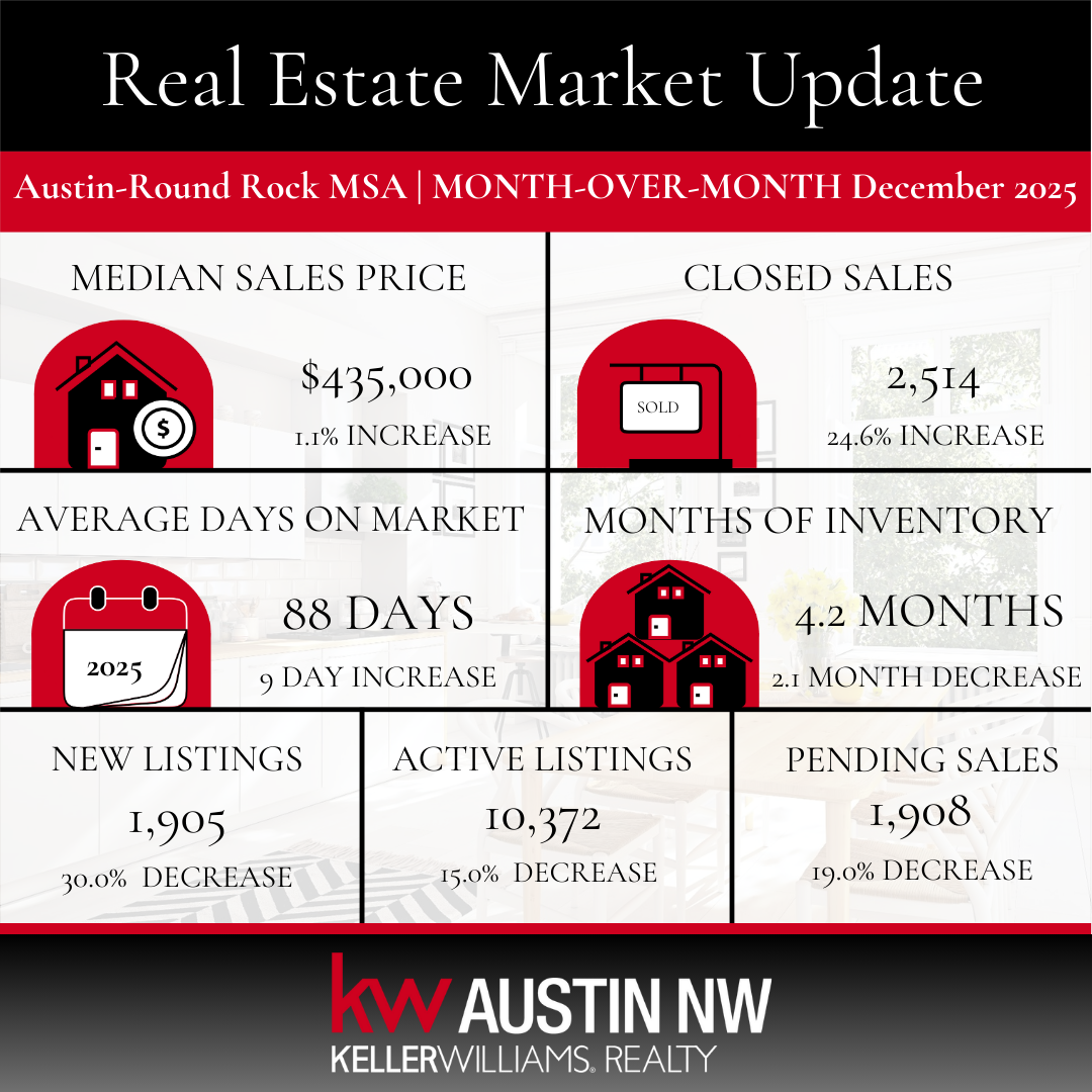 December 2025 Central Texas Real Estate Market Update and What It Means for You