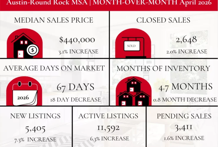 What the Latest Austin-Round Rock and Williamson County Housing Trends Mean for Buyers and Sellers