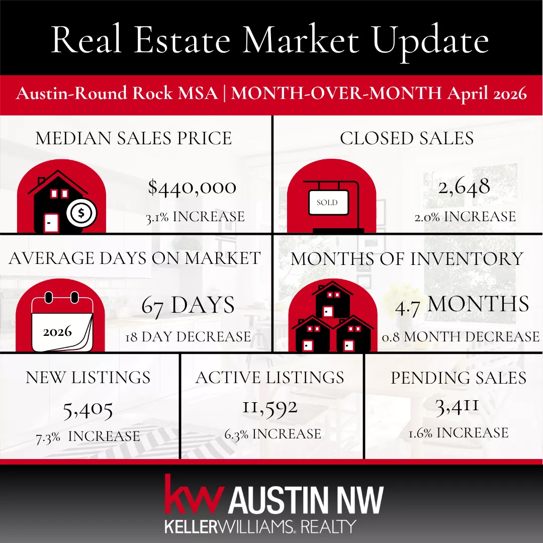 What the Latest Austin-Round Rock and Williamson County Housing Trends Mean for Buyers and Sellers