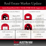 September 2026 Central Texas Real Estate Market Update: What August’s Numbers Mean for Buyers and Sellers