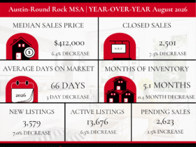 September 2026 Central Texas Real Estate Market Update: What August’s Numbers Mean for Buyers and Sellers