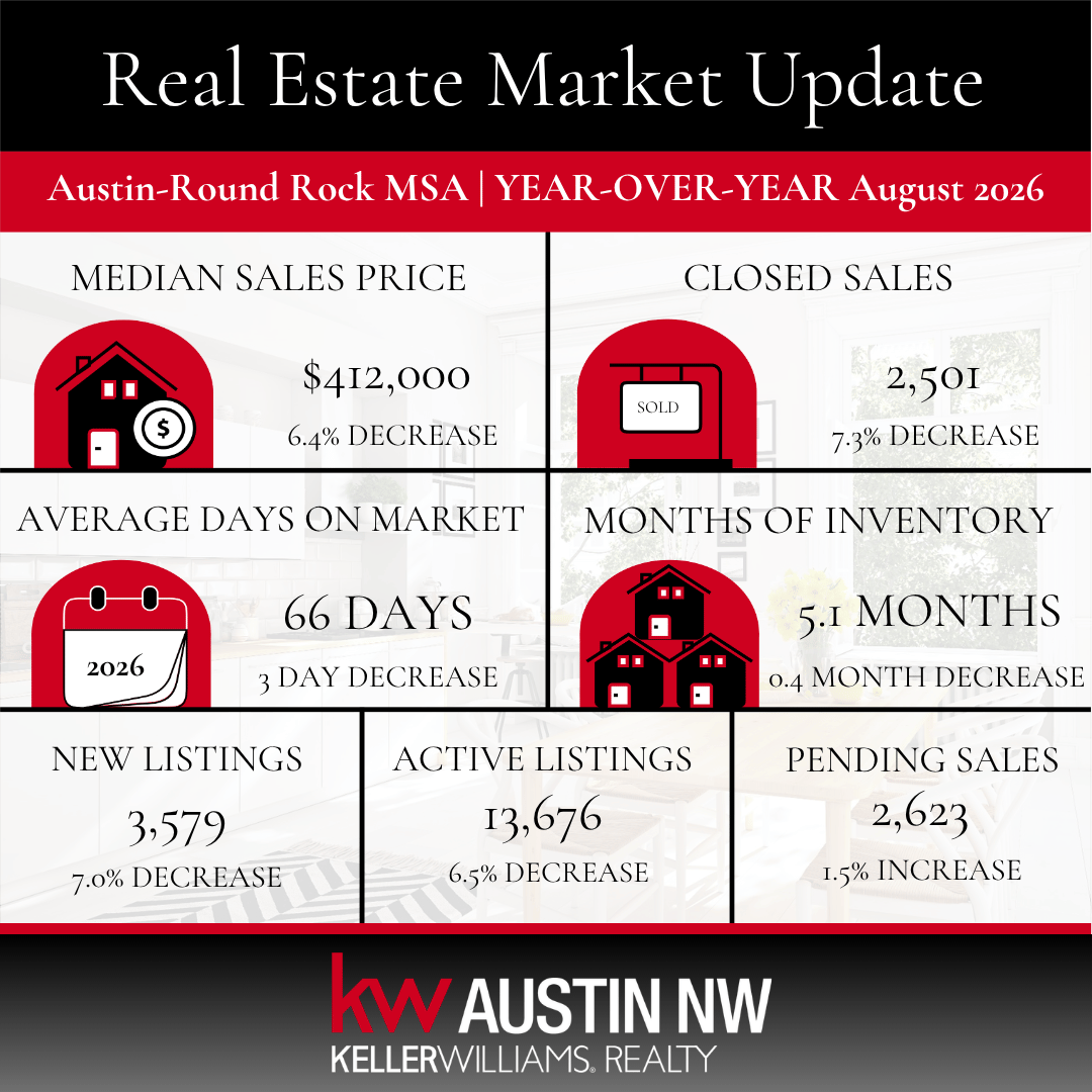 September 2026 Central Texas Real Estate Market Update: What August’s Numbers Mean for Buyers and Sellers