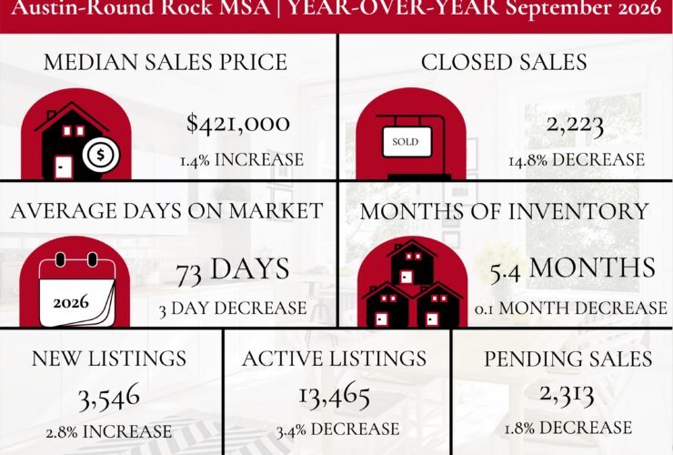 September 2026 Central Texas Real Estate Market Update: What August’s Numbers Mean for Buyers and Sellers